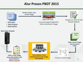 Pemutakhiran Basis Data Terpadu (PBDT)